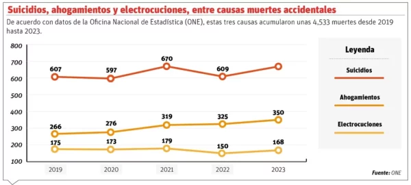 Suicidios, ahogamientos y electrocuciones, entre causas muertes accidentales