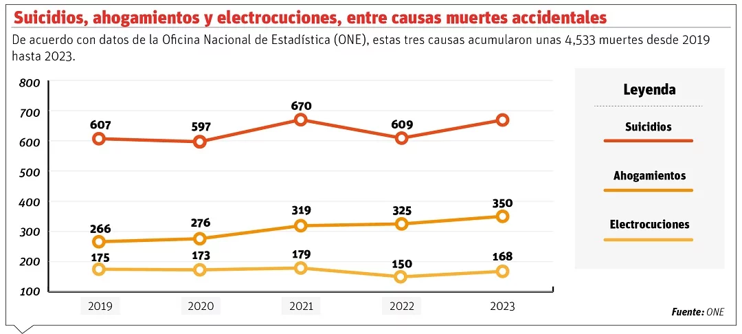 Suicidios, ahogamientos y electrocuciones, entre causas muertes accidentales