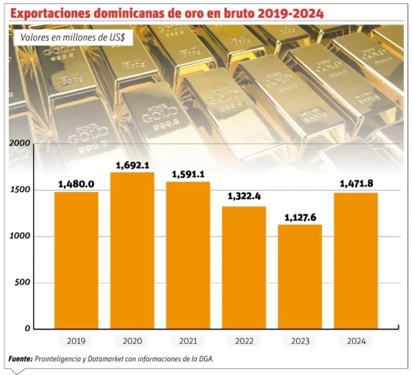 info-EXPORTACIONES ORO