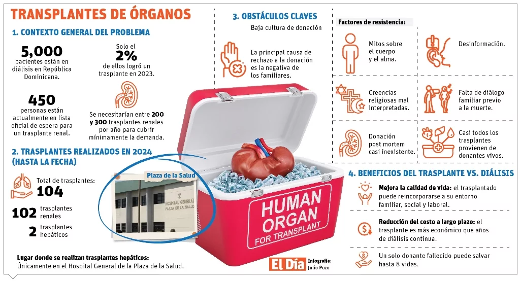 info-TRASPLANTE DE ORGANOS