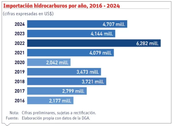 4,706.69 millones de dólares estadounidense compró RD de combustibles