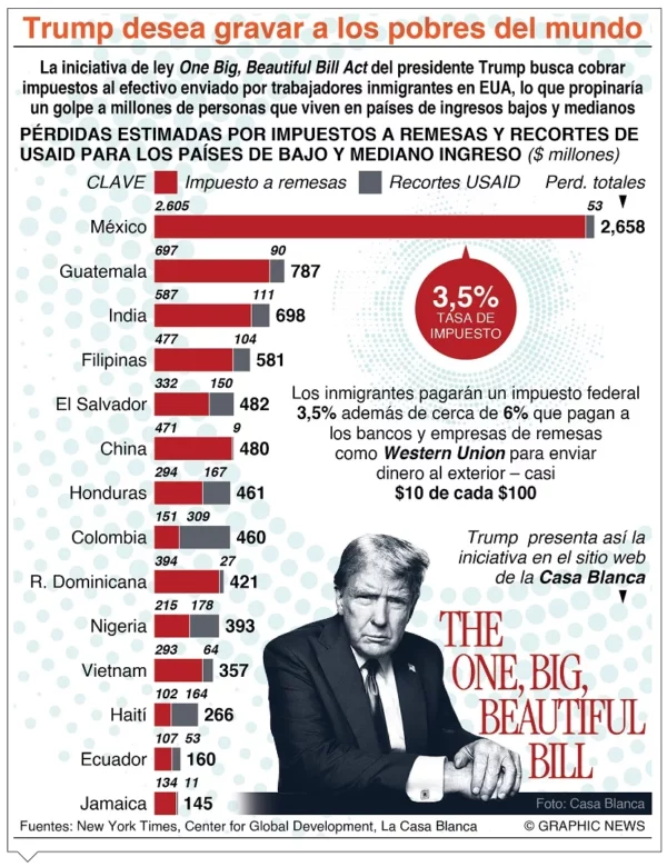 Donald Trump mantiene su exigente medida de aranceles. Fuente externa