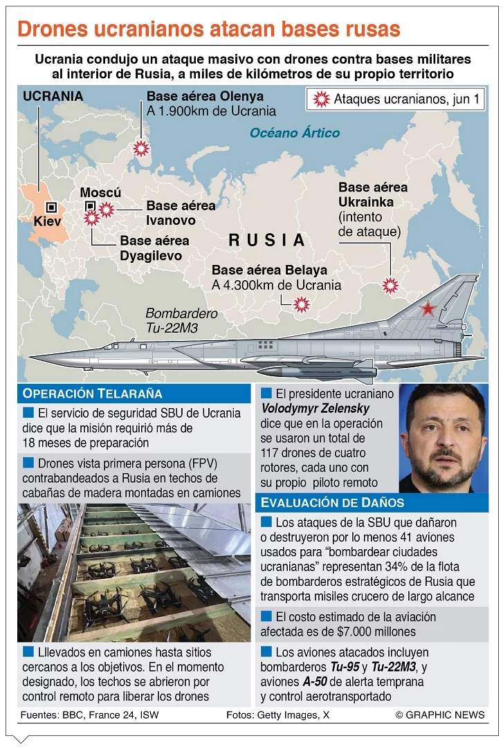 Rusia