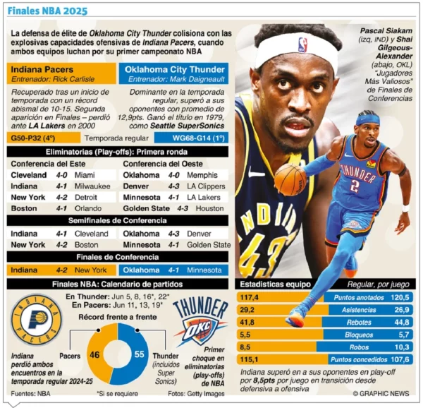 Las finales de la NBA inician este jueves. Graphic  News