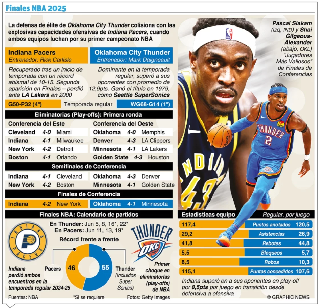 Las finales de la NBA inician este jueves. Graphic News