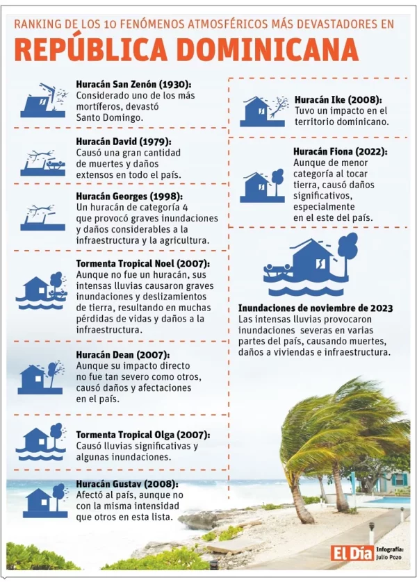 Temporada ciclónica