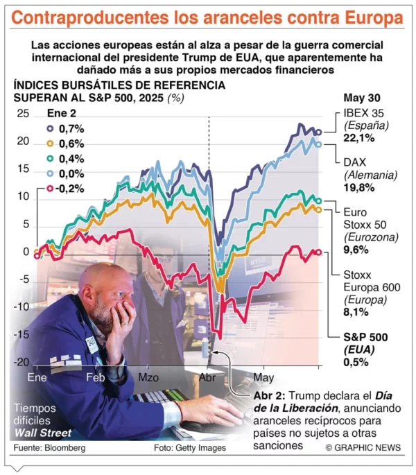 La Unión Europea reaccionó en contra de los aranceles de Trump. Fuente externa