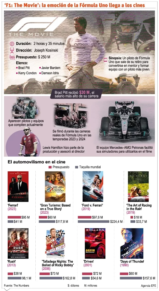 info-F1 THE MOVIE