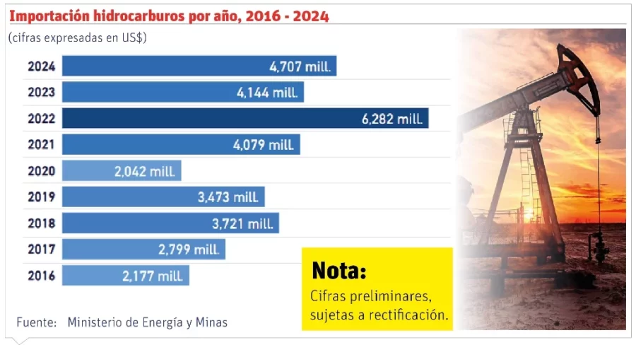 info-HIDROCARBUROS POR AÑO info-HIDROCARBUROS POR AÑO