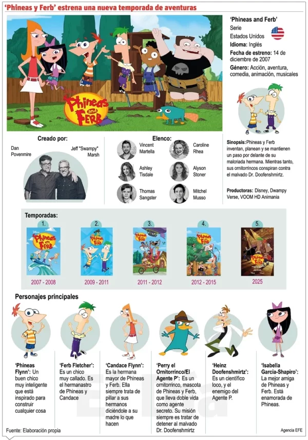 info-PHINEAS Y FERB