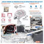 Cuáles son las principales fallas estructurales en el Jet Set, según el informe técnico
