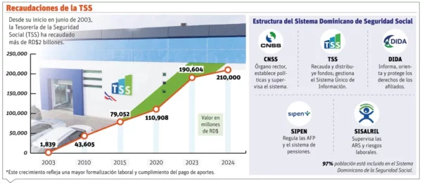 Los fondos de la Seguridad Social en República Dominicana son recaudados por la TSS