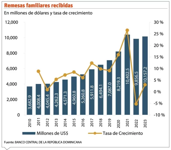 Tendencia de remesas