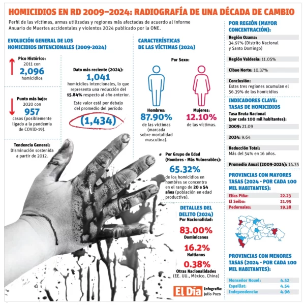info-HOMICIDIOS-RD (1)