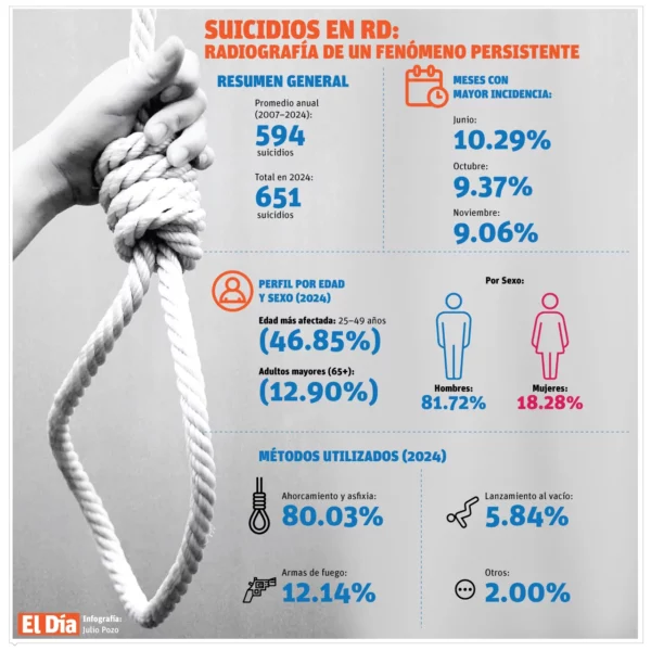 infografía de SUICIDIOS en República Dominicana