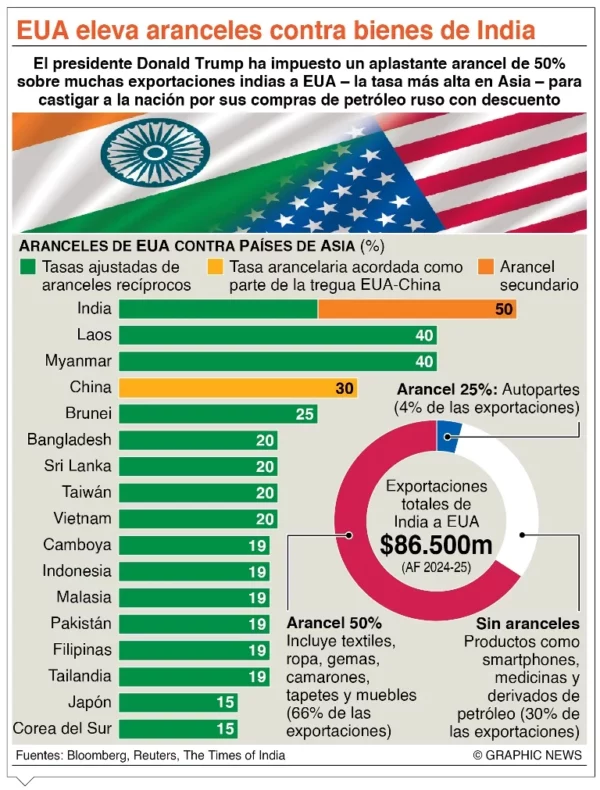info-ARANCELES INDIA