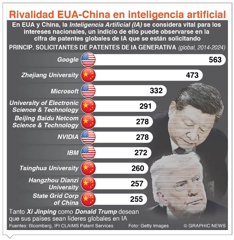 info-EUA-CHINA IA