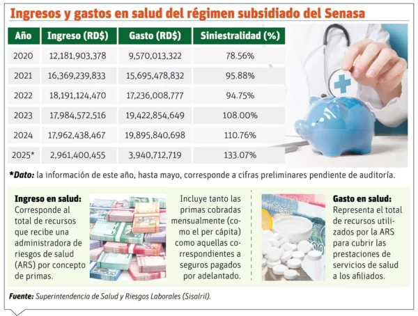 Ingresos y gastos en salud del Regimen Subsidiado del Senasa.