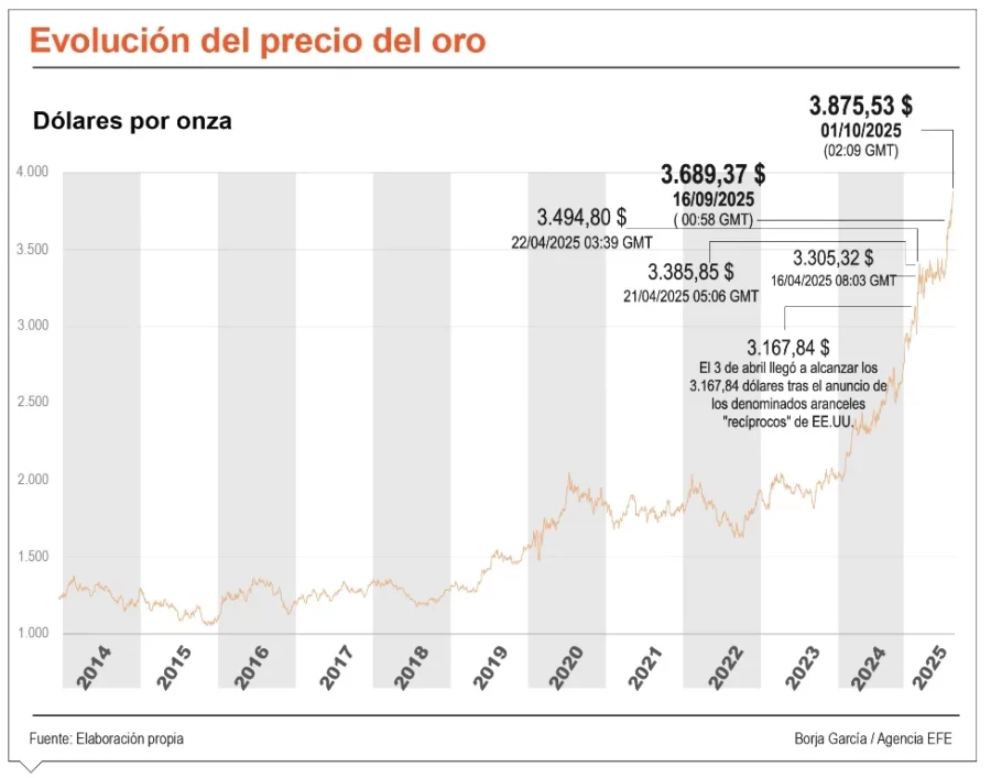 info-EVOLUCION ORO