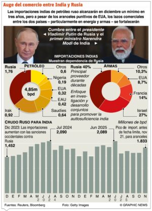 Putin y Modi