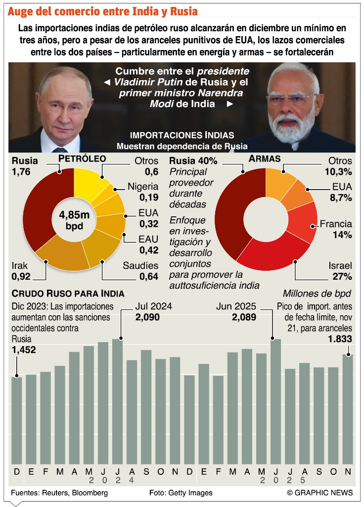El presidente Vladímir Putin y Narendra Modi pactan una alianza económica