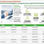 Senasa estructuró esquemas de corrupción con empresas que facturaron miles de millones