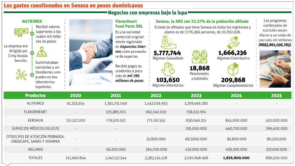 Senasa estructuró esquemas de corrupción con empresas que facturaron miles de millones