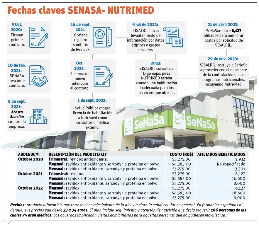 Programa nutrición a envejecientes abrió una llave que secó a SeNaSa