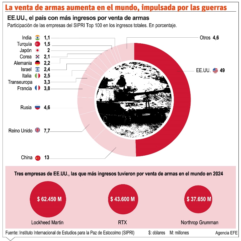 fabricantes de armas