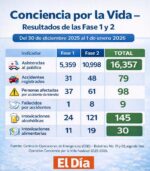 Datos preliminares de los operativos preventivos del COE