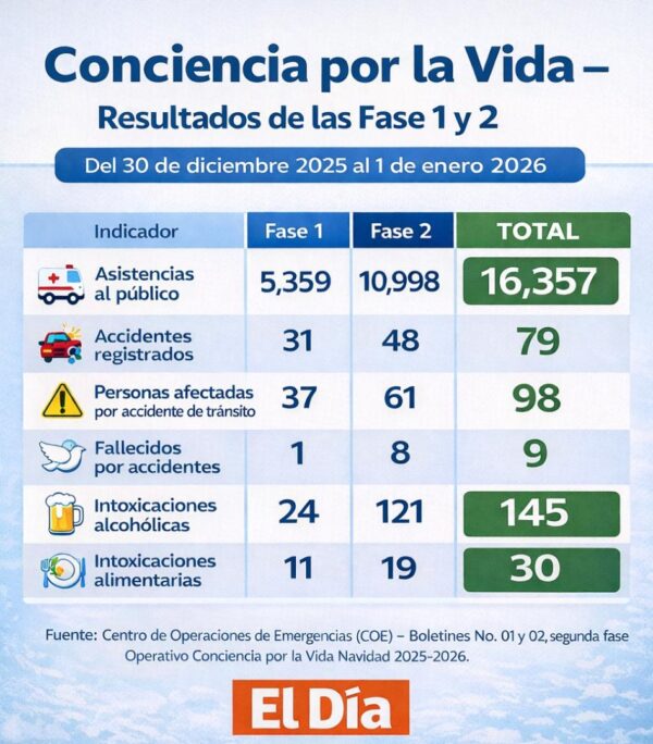 Datos preliminares de los operativos preventivos del COE