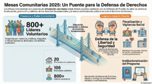 Mesas Comunitarias del Defensor del Pueblo. Infografía elaborada con IA.
