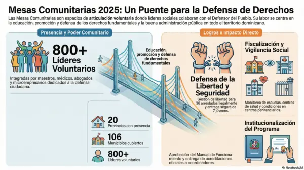 Mesas Comunitarias del Defensor del Pueblo. Infografía elaborada con IA.
