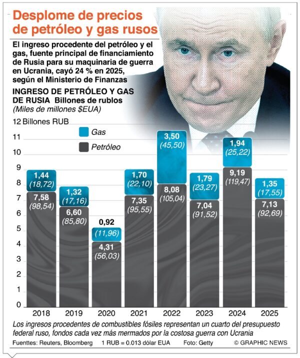 info-PETROLEO RUSO DESPLOME