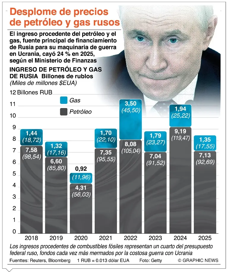 info-PETROLEO RUSO DESPLOME