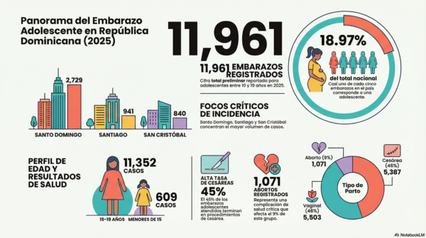 Embarazos en adolescentes registrados en 2025 en República Dominicana