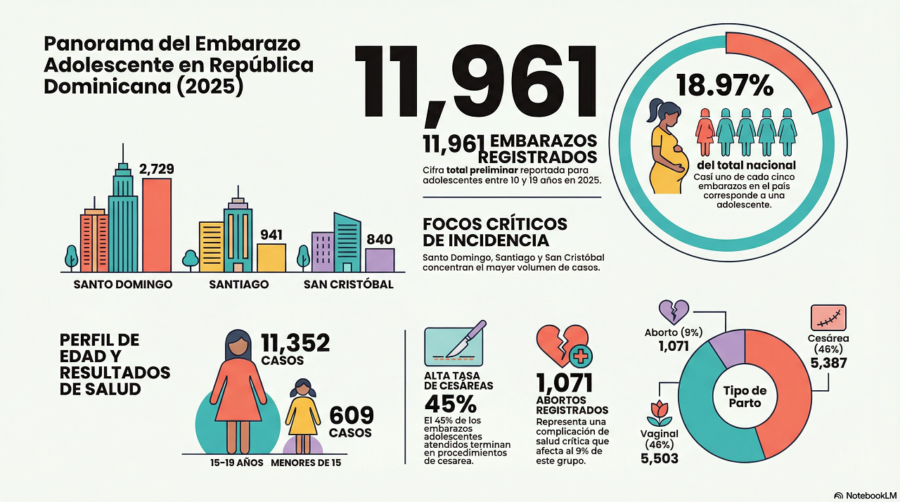 Embarazos en adolescentes registrados en 2025 en República Dominicana
