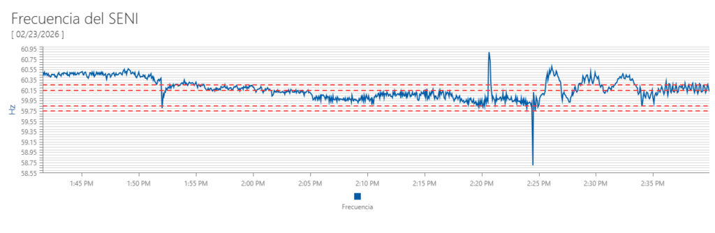 Frecuencia del Sistema Eléctrico Nacional Interconectado (SENI). Fuente externa