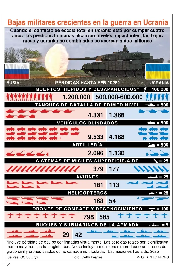 info-BAJAS UCRANIA