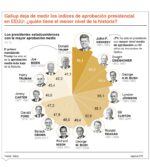 info-GALLUP PRESIDENTES