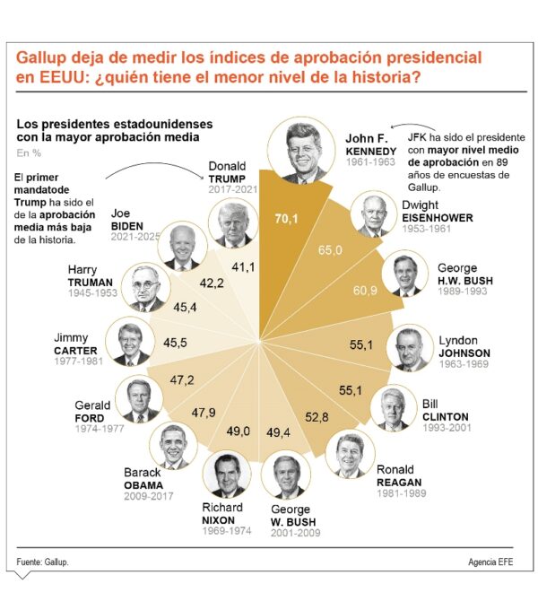info-GALLUP PRESIDENTES