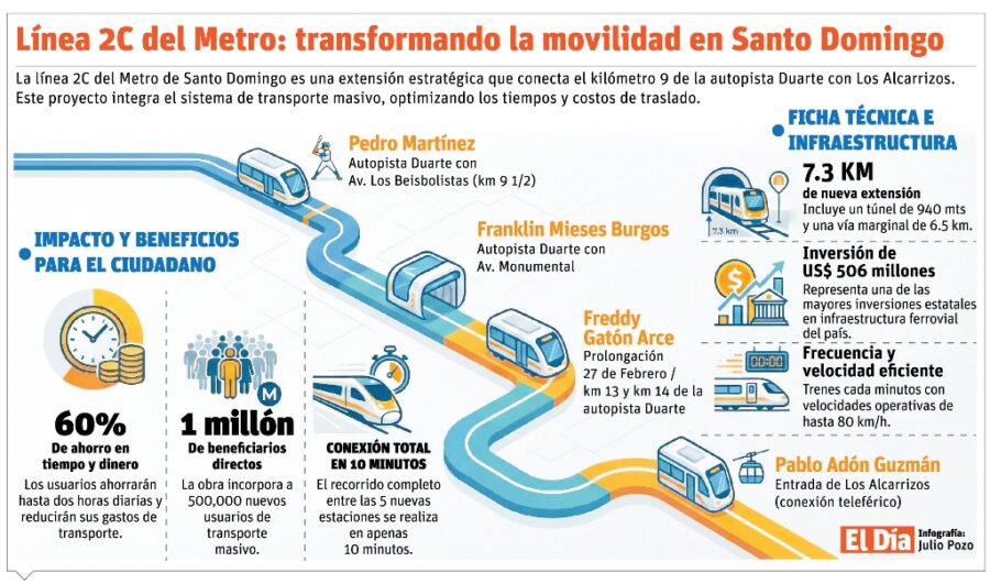 info-LINEA METRO 2C