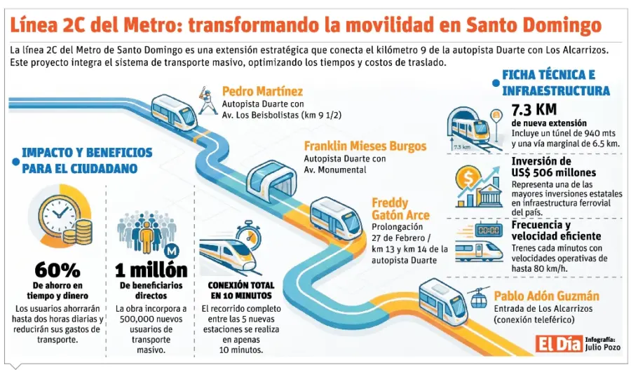 info-LINEA METRO 2C
