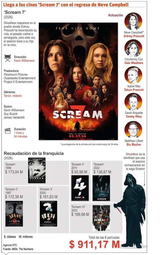 La película 'Scream 7' regresa hoy a los cines
