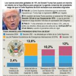 Nuevo arancel del 15% impuesto por Donald Trump