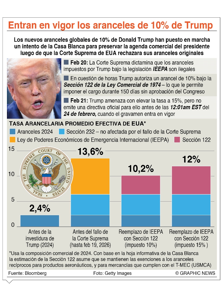 Nuevo arancel del 15% impuesto por Donald Trump