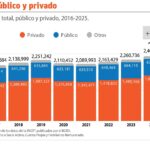 Sector privado generó más del 65 por ciento de los nuevos empleos