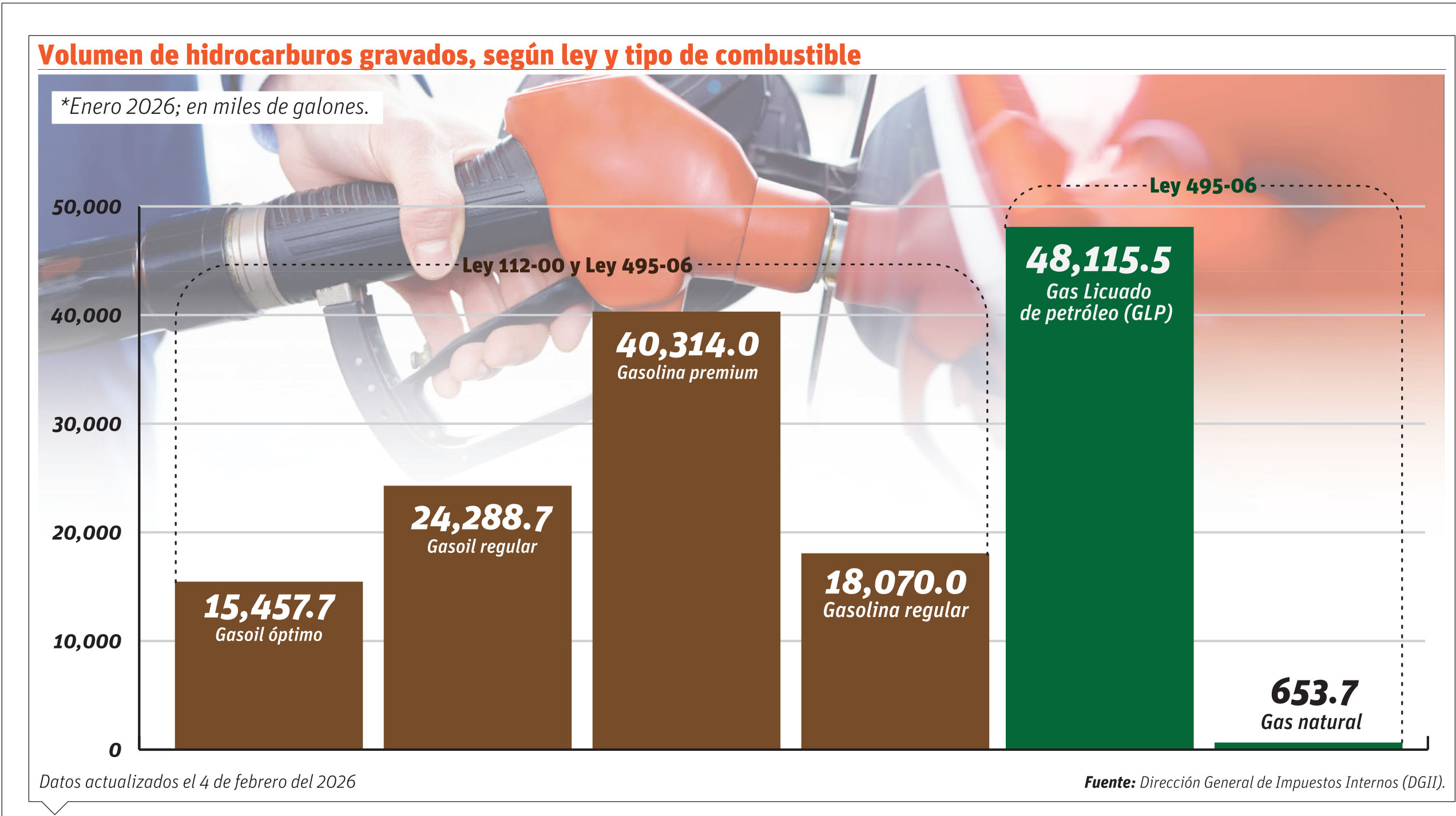 Subsidios sostienen precios, pero presionan las finanzas