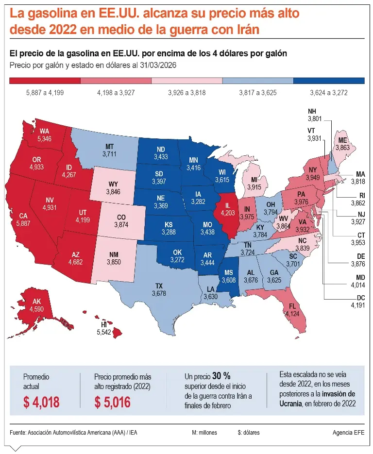 La gasolina en Estados Unidos alcanza 4 dólares de venta por galón