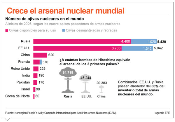 info-ARSENAL NUCLEAR CRECE